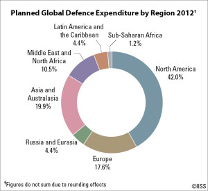Planned Global Defense Expenditure by Region - 2012 (IISS Military Balance 2013)