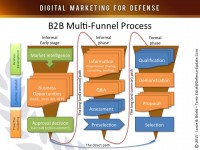 An example of multi-stage, multi-funnel B2B sales cycle, typical of military and government procurement.
