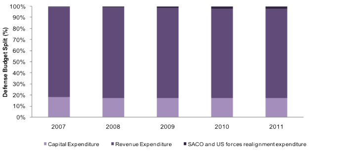 Japan’s Defense Market Forecast 2012-2016 - Defense Update: