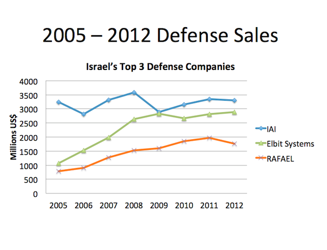 Israel Top 3 Defense Companies Sales - 2012