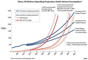 China-US Defense Spending Projections 2005-2050