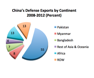 China's Defense Exports - 2008-2012 (%)