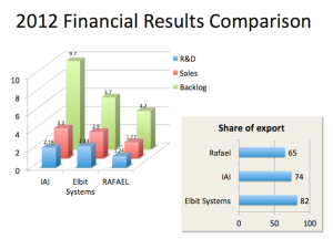 Israel's Top 3 Defense Companies 2012 Financial Results