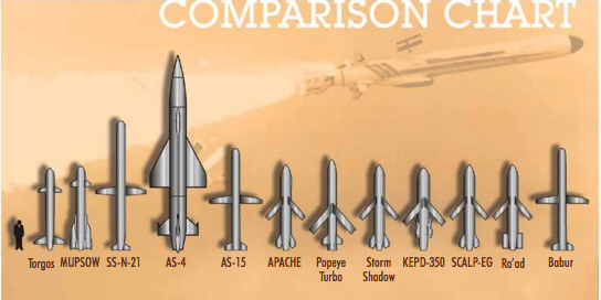 A list of cruise missiles published in the NASIC report.