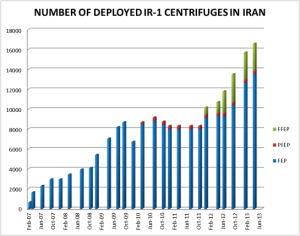 The number of centrifuges deployed in Iran's uranium enrichment facilities 207 - 2013. Source: ISIS report.
