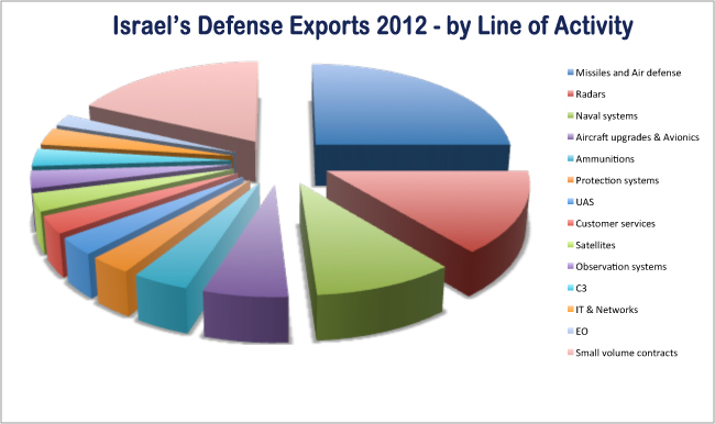 Breakdown of Israel's defense export by area of activity 