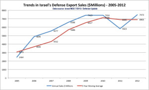 Breakdown of Israel's defense export by area of activity (subscribe for the full analysis) 