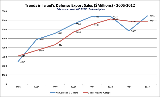 Breakdown of Israel's defense export by area of activity