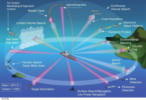 Functional scheme of the DBR radar, developed as a common sensor for DDG-1000 and CVN-21 platforms.