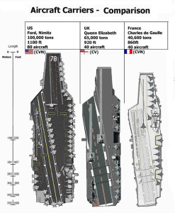 Modern aircraft carrier comparison