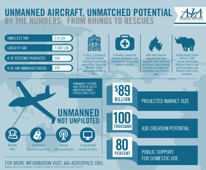 FAA Outlines UAS Roadmap to Safely Integrate UAS in Civil Airspace in ...