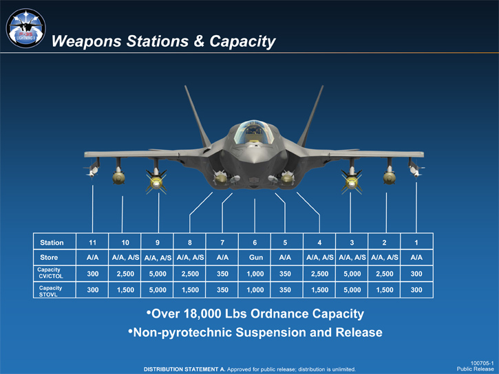 F-35 Weapons Stations Capacity