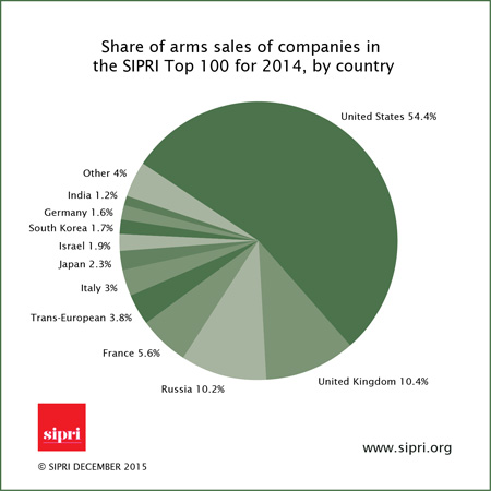 Russian companies have been a key driver of the arms sales growth outside of the USA and Western Europe, with an increase of 48.4 per cent in their total revenues. This is the result of three new entrants to the Top 100 in 2014 as well as higher arms sales figures from the companies that were ranked in 2013.