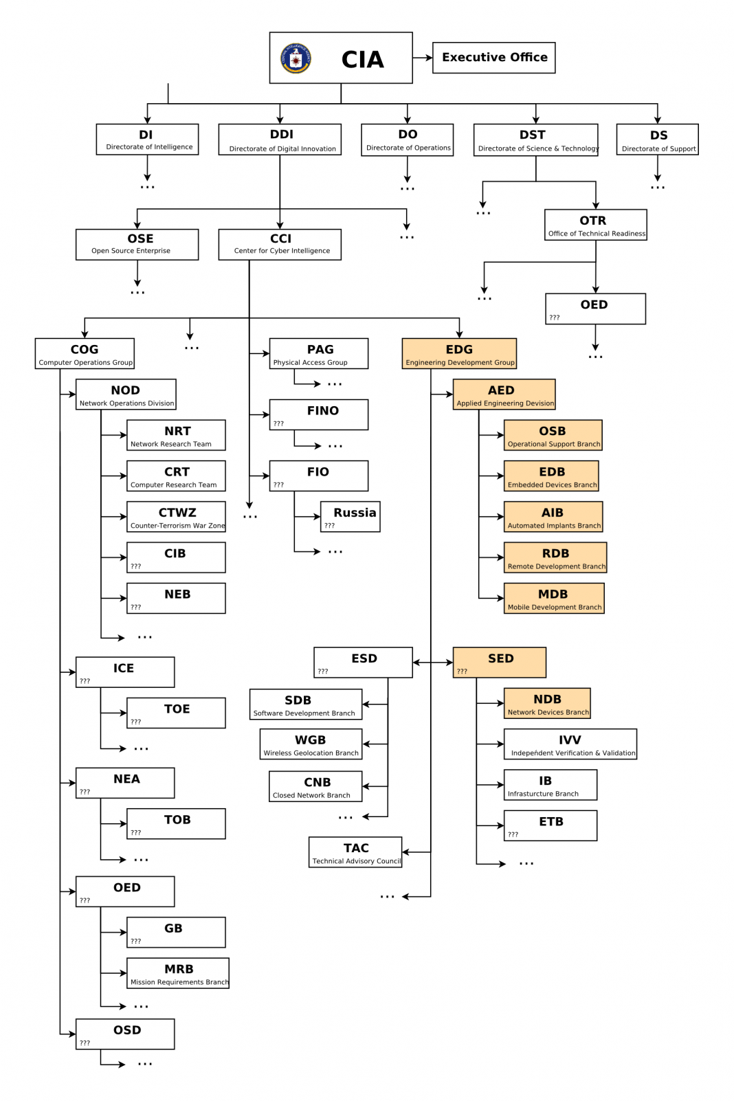 Cia Hierarchy Chart