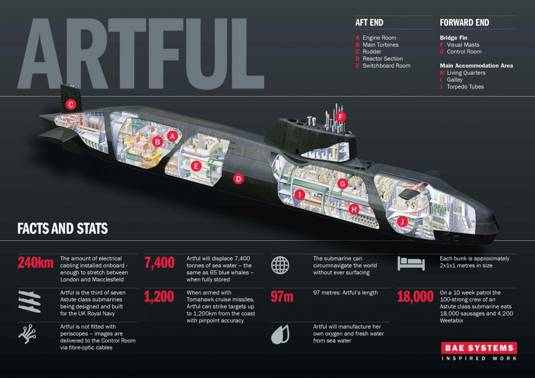 Astute Class Submarines Defense Update   Artful Infographic 2000 1068x755 