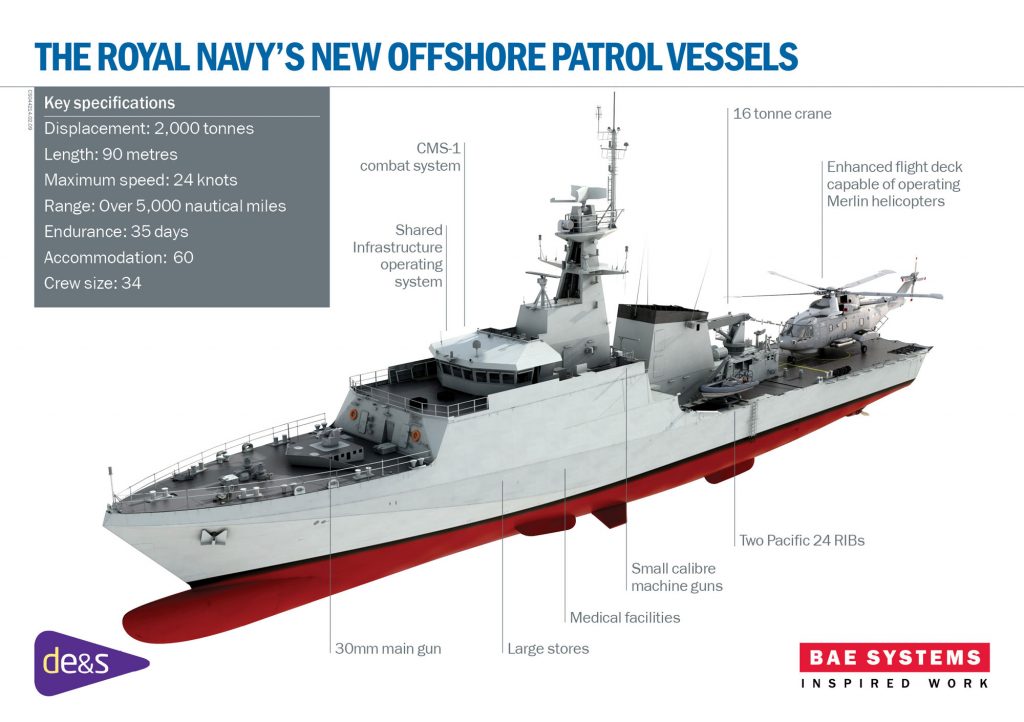 River Class OPV - Defense Update: